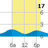 Hooper Strait Light tide chart for Monday, May 17, 2021