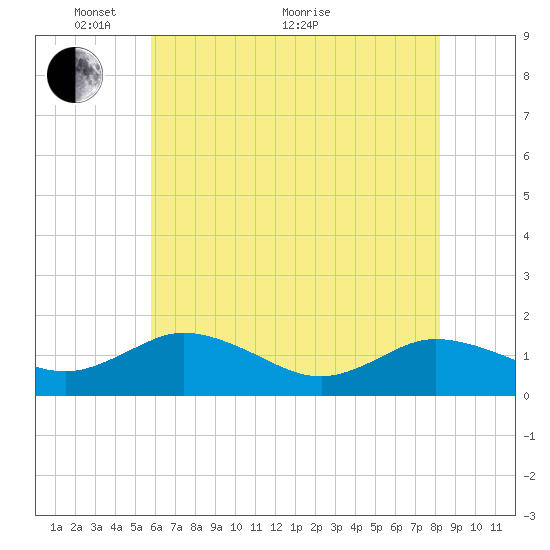 Hooper Strait Light tide chart for Wednesday, May 19, 2021