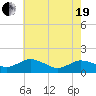 Hooper Strait Light tide chart for Wednesday, May 19, 2021