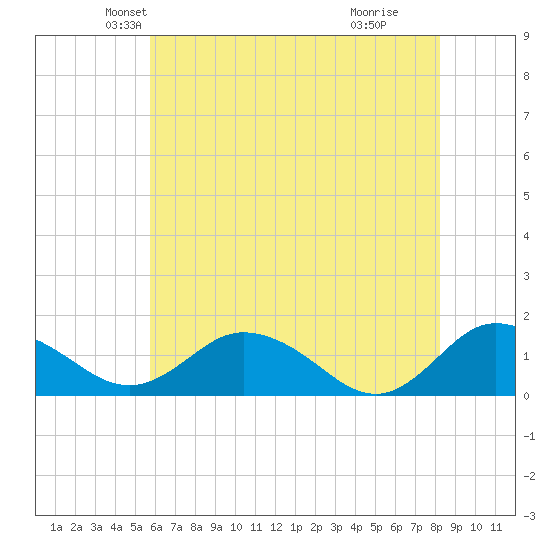 Hooper Strait Light tide chart for Saturday, May 22, 2021