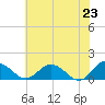Hooper Strait Light tide chart for Sunday, May 23, 2021