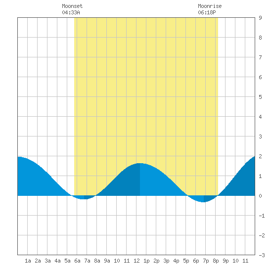 Hooper Strait Light tide chart for Monday, May 24, 2021