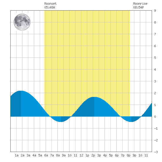Hooper Strait Light tide chart for Wednesday, May 26, 2021