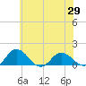 Hooper Strait Light tide chart for Saturday, May 29, 2021