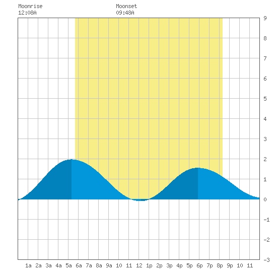 Hooper Strait Light tide chart for Sunday, May 30, 2021