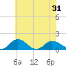 Hooper Strait Light tide chart for Monday, May 31, 2021