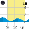 Hooper Strait Light tide chart for Thursday, June 10, 2021