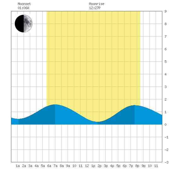 Hooper Strait Light tide chart for Thursday, June 17, 2021