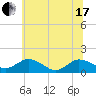 Hooper Strait Light tide chart for Thursday, June 17, 2021
