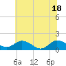 Hooper Strait Light tide chart for Friday, June 18, 2021