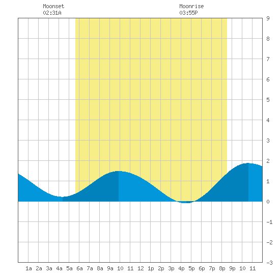 Hooper Strait Light tide chart for Sunday, June 20, 2021