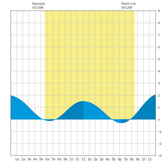 Hooper Strait Light tide chart for Tuesday, June 22, 2021