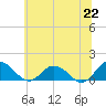 Hooper Strait Light tide chart for Tuesday, June 22, 2021