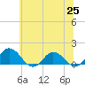 Hooper Strait Light tide chart for Friday, June 25, 2021