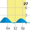 Hooper Strait Light tide chart for Sunday, June 27, 2021