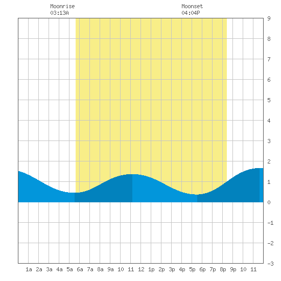 Hooper Strait Light tide chart for Saturday, June 5, 2021