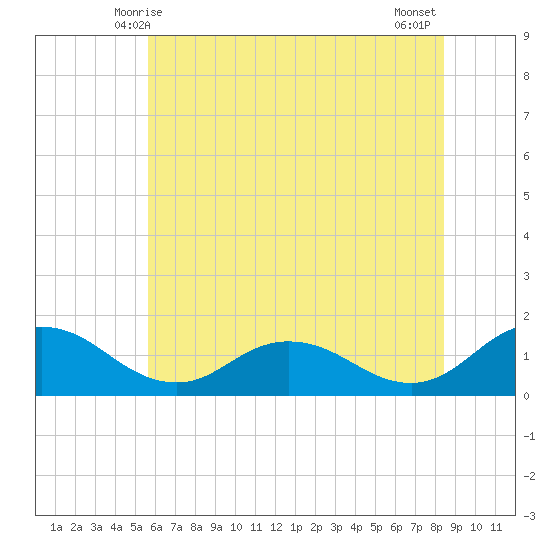 Hooper Strait Light tide chart for Monday, June 7, 2021