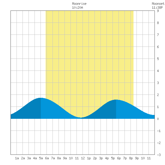 Hooper Strait Light tide chart for Wednesday, July 14, 2021