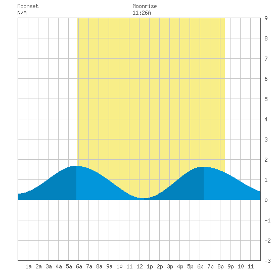 Hooper Strait Light tide chart for Thursday, July 15, 2021