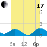 Hooper Strait Light tide chart for Saturday, July 17, 2021