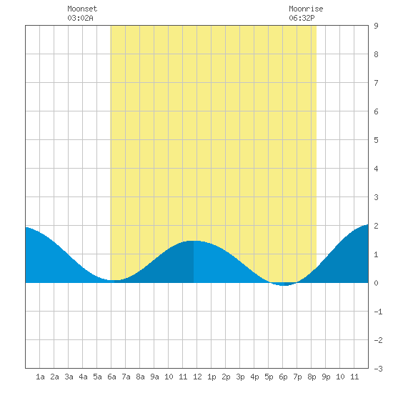 Hooper Strait Light tide chart for Wednesday, July 21, 2021