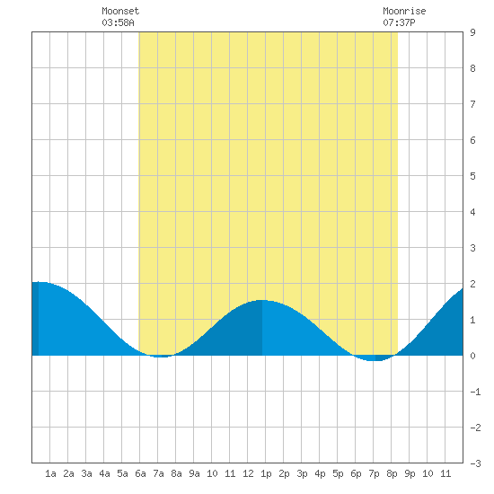Hooper Strait Light tide chart for Thursday, July 22, 2021
