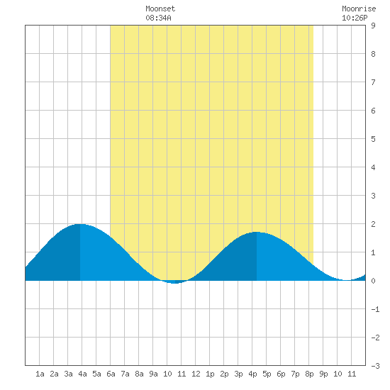 Hooper Strait Light tide chart for Monday, July 26, 2021