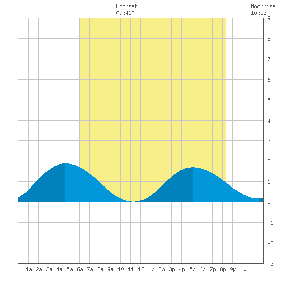Hooper Strait Light tide chart for Tuesday, July 27, 2021