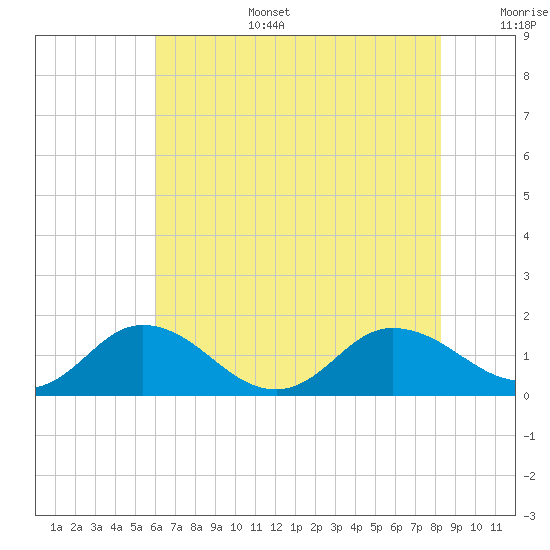 Hooper Strait Light tide chart for Wednesday, July 28, 2021