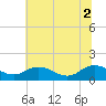 Hooper Strait Light tide chart for Friday, July 2, 2021