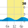 Hooper Strait Light tide chart for Friday, July 30, 2021
