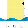 Hooper Strait Light tide chart for Sunday, July 4, 2021