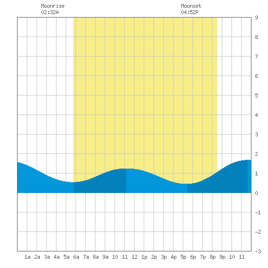 Hooper Strait Light tide chart for Monday, July 5, 2021