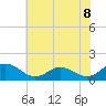 Hooper Strait Light tide chart for Thursday, July 8, 2021