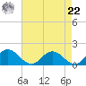 Hooper Strait Light tide chart for Sunday, August 22, 2021
