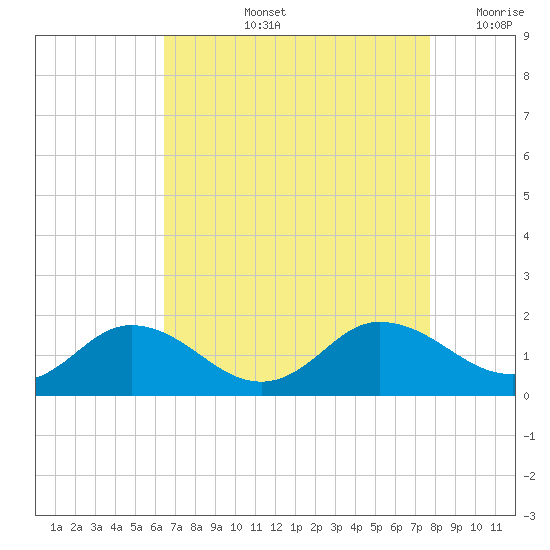 Hooper Strait Light tide chart for Thursday, August 26, 2021