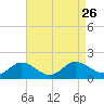 Hooper Strait Light tide chart for Thursday, August 26, 2021