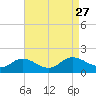 Hooper Strait Light tide chart for Friday, August 27, 2021