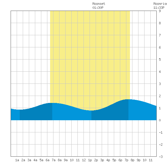 Hooper Strait Light tide chart for Sunday, August 29, 2021
