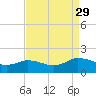 Hooper Strait Light tide chart for Sunday, August 29, 2021