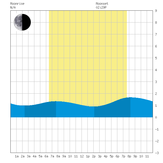 Hooper Strait Light tide chart for Monday, August 30, 2021