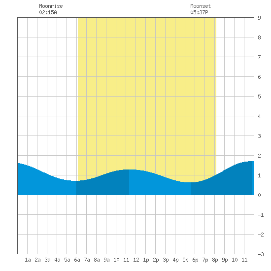 Hooper Strait Light tide chart for Wednesday, August 4, 2021