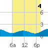 Hooper Strait Light tide chart for Wednesday, August 4, 2021