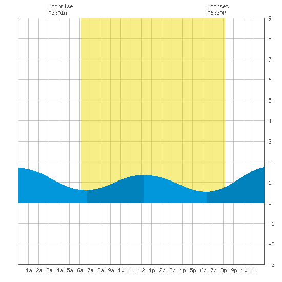 Hooper Strait Light tide chart for Thursday, August 5, 2021