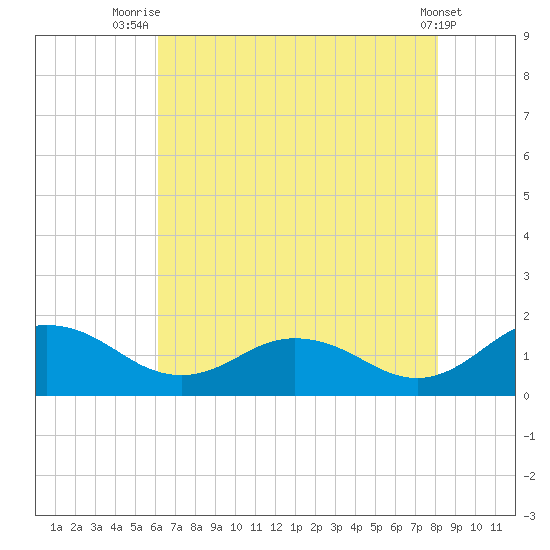 Hooper Strait Light tide chart for Friday, August 6, 2021