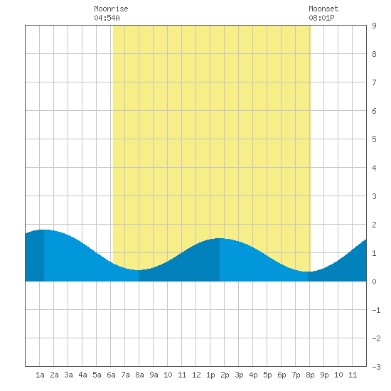 Hooper Strait Light tide chart for Saturday, August 7, 2021