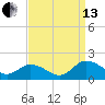 Hooper Strait Light tide chart for Monday, September 13, 2021