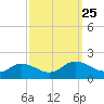 Hooper Strait Light tide chart for Saturday, September 25, 2021