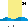 Hooper Strait Light tide chart for Sunday, September 26, 2021