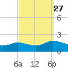 Hooper Strait Light tide chart for Monday, September 27, 2021
